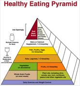 Healthy eating Pyramid